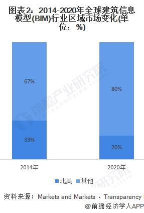 2022年全球BIM行業市場規模及發展前景分析 破50億美元的創新引擎